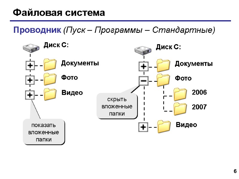 6 Файловая система Проводник (Пуск – Программы – Стандартные) показать вложенные папки скрыть вложенные